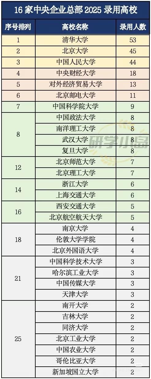 中国人民大学虽然在排名上落后于华东五校，但在就业方面却是远胜华五、与清北同档。从
