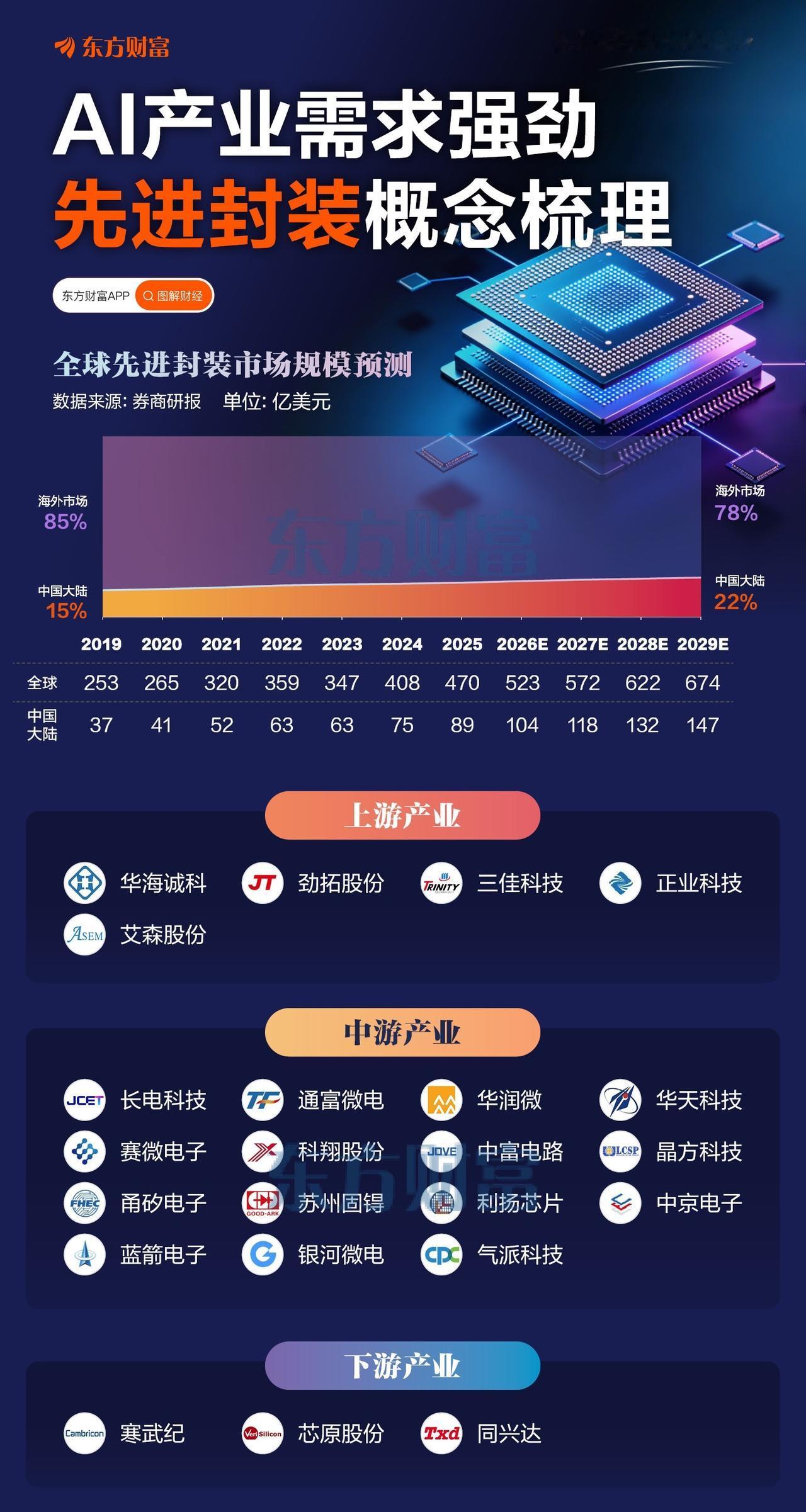 AI带动，先进封装产业链