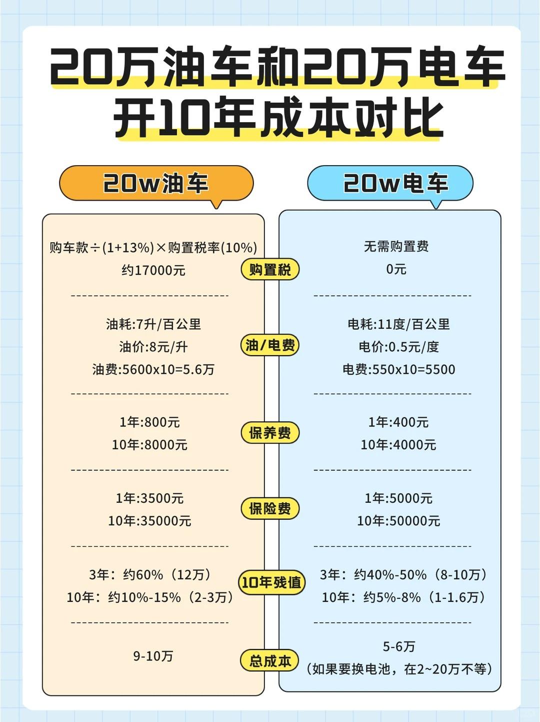 🚨20万油车vs电车，10年养车成本差了多少？看完再也不纠结！纠结