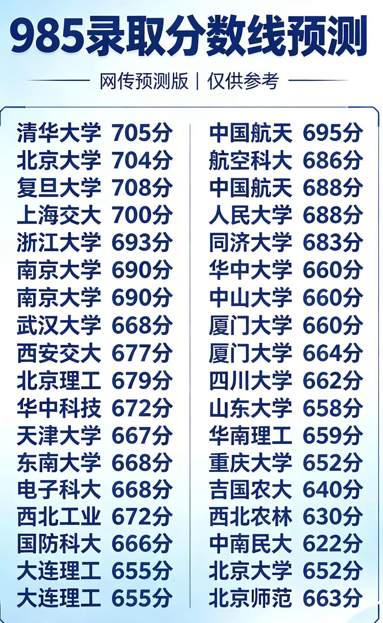 2026年985大学分数预测。高考高考志愿高考志愿填报指南高考志愿规划