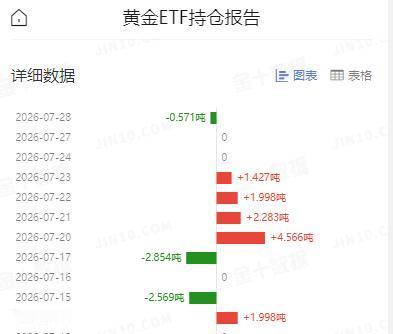 黄金现在价格怎么看?周二国际金价继续回落，那么和其高度相关的黄金ETF持仓