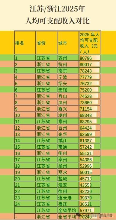 苏州市是江苏、浙江两省中人均可支配收入金额最高的城市，不过遗憾的是，江苏全省的人