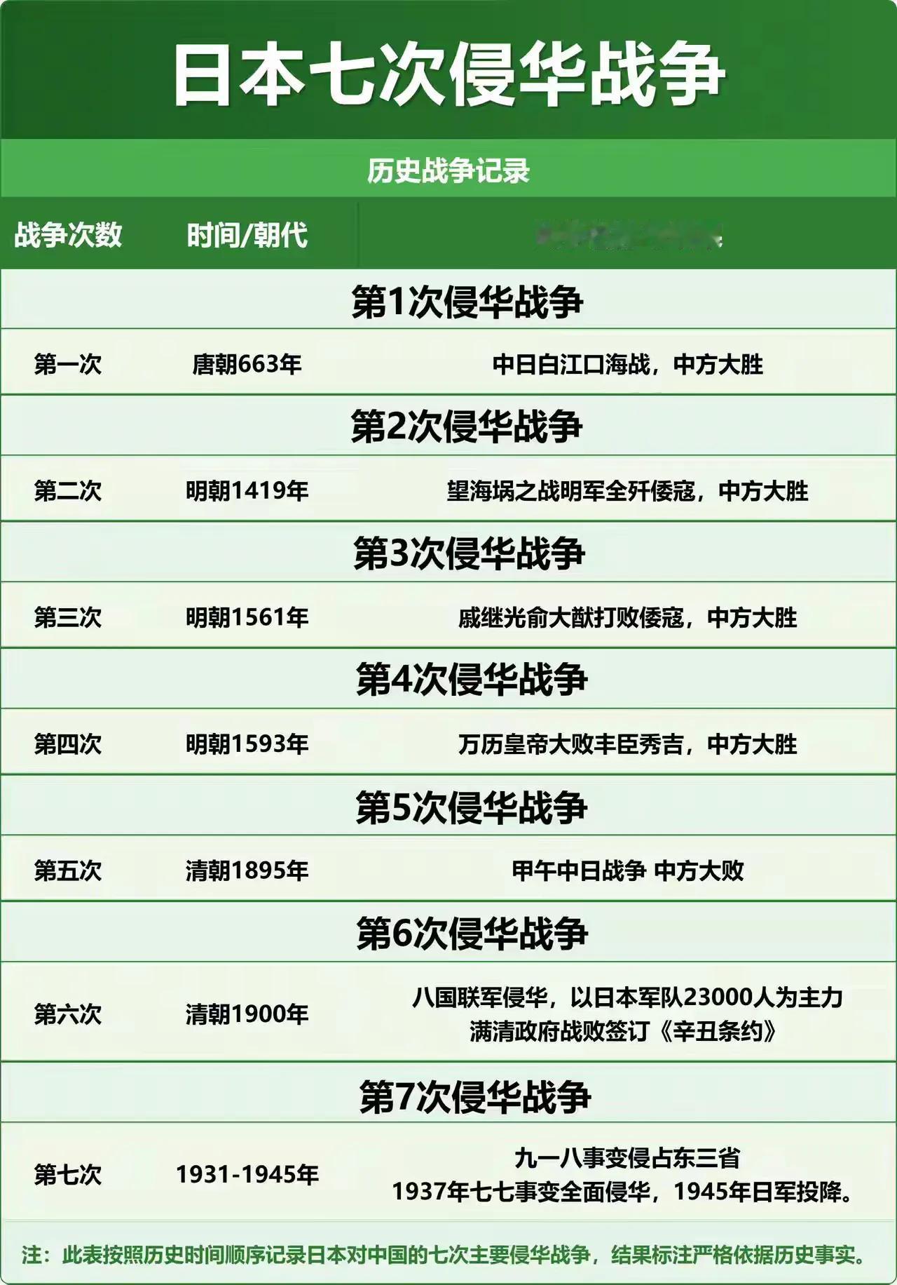 日本七次侵华战争名称和结果。日本历史罪责