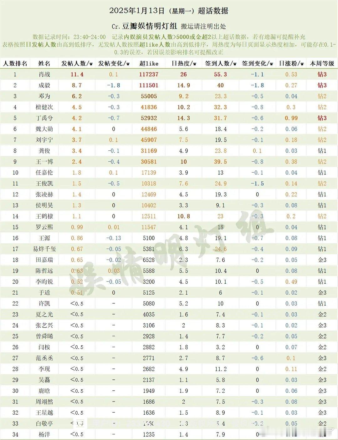 1月13日内娱男明星超话数据肖战成毅邓为檀健次丁禹兮魏大勋刘宇宁龚俊王一博任嘉伦