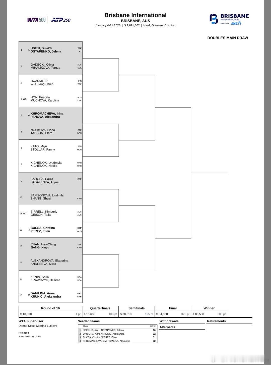 布里斯班500赛女双签表出炉，谢淑薇/奥司塔朋科、达尼丽娜/克鲁尼奇头两号种子出