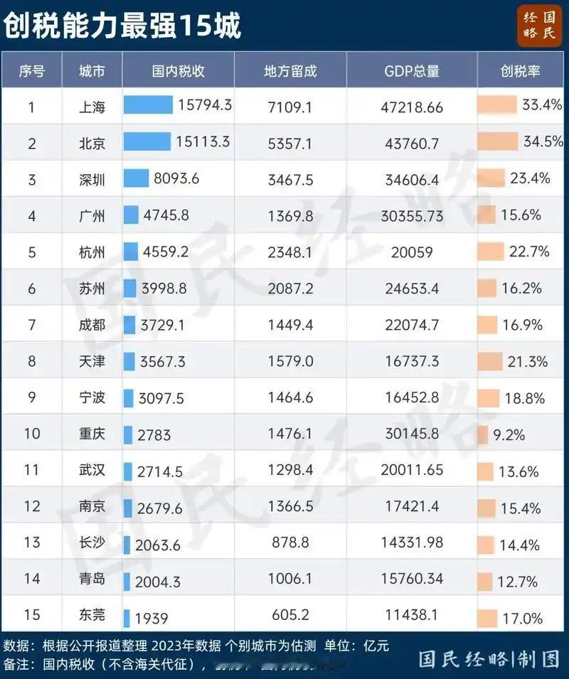 我国创税纳税前十五强！四大商都上北深广入选自然不在话下！广东有深圳、广州、东