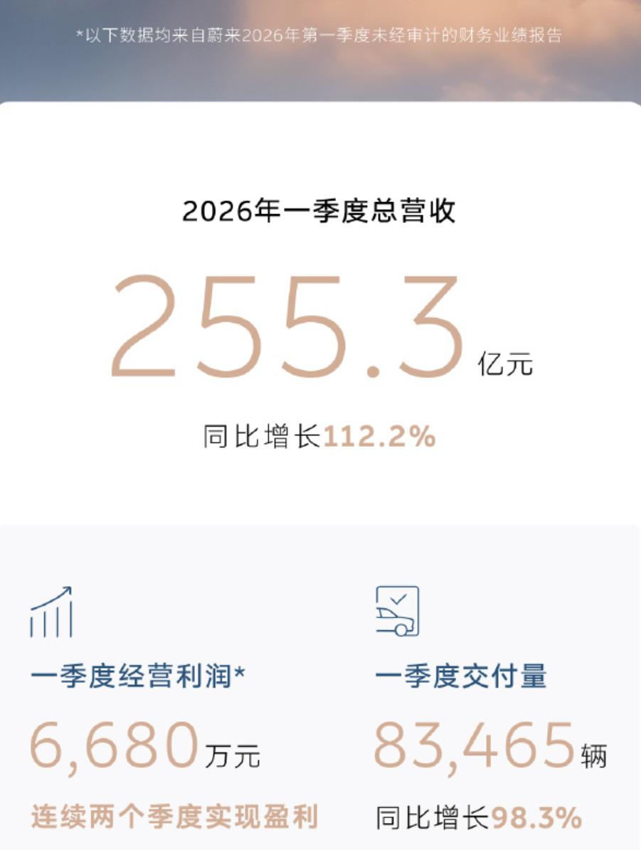 蔚来的未来终究是要来了！一年前，蔚来还在死亡边缘徘徊。如今，形势已经发生了1