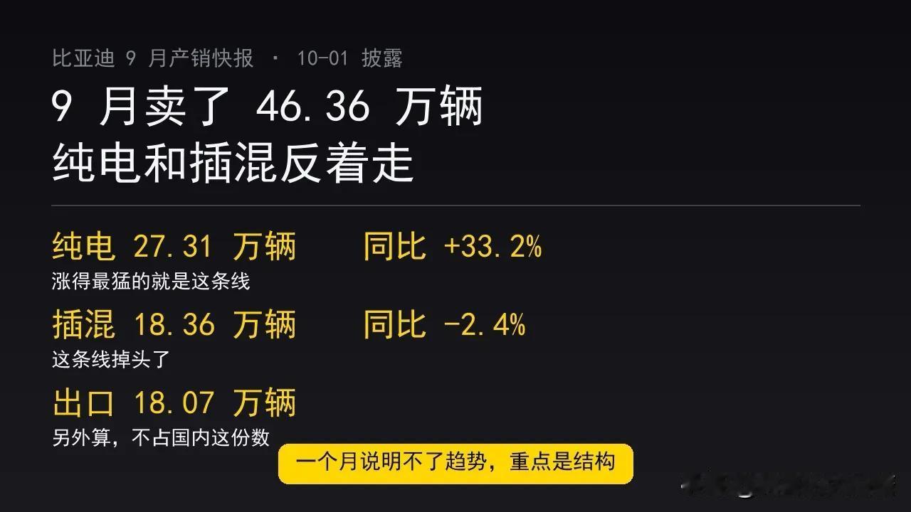 比亚迪9月销量出来了：纯电涨33%，插混跌2.4%。我一个开了4年插混的车主