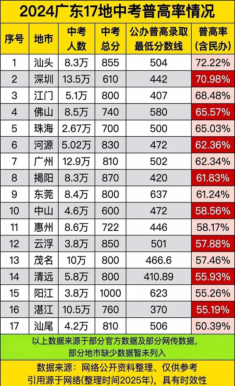 大家有没有发现，2024年广东省中考录取率排名，广州普高率才62.34%，排名第