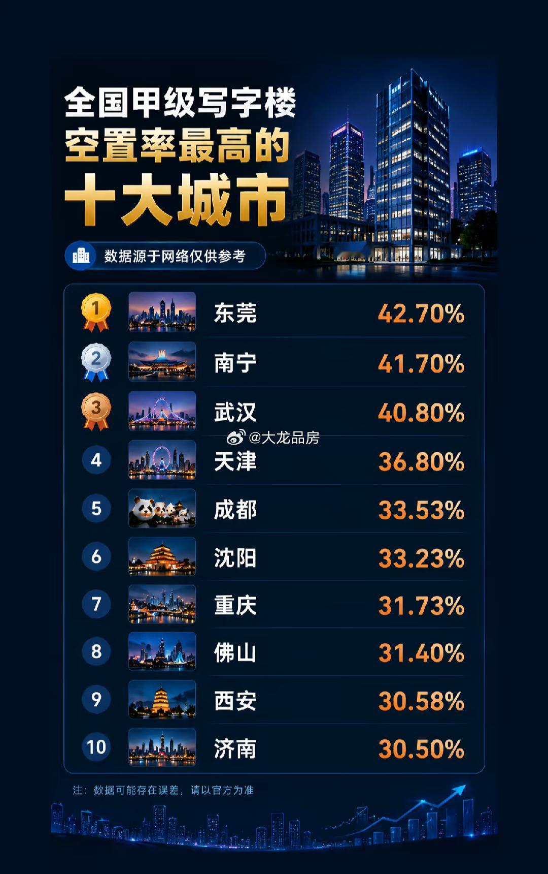 写字楼空置率排行！成都​​​
