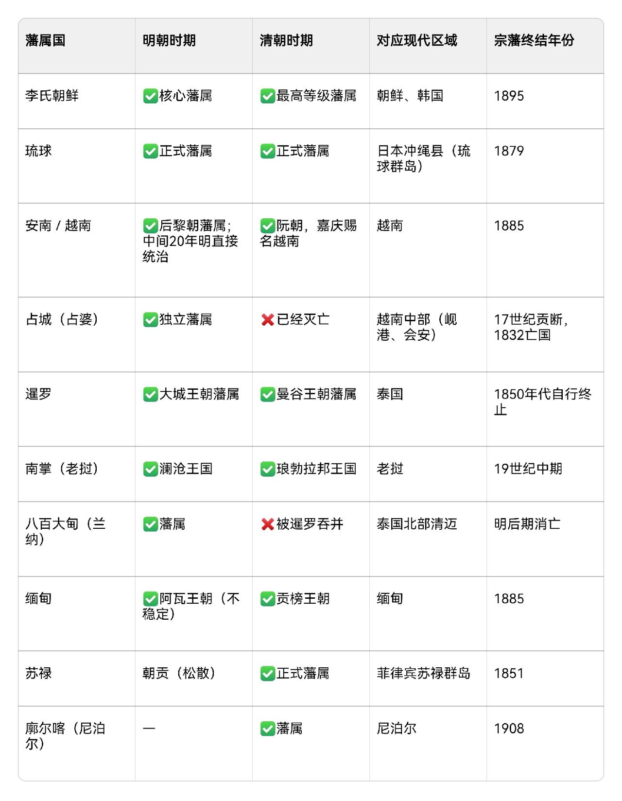 很多人只是知道中国历史上有一些藩属国，但搞不太清楚哪些是藩属国，哪些是直接统治。