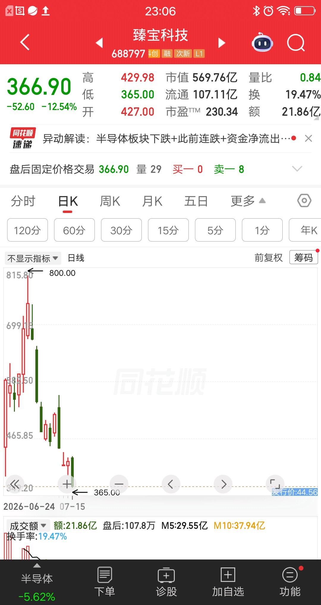 一位股民发视频嚎啕大哭，追高臻宝科技暴亏52％，11天亏了91万多。内心非常自责