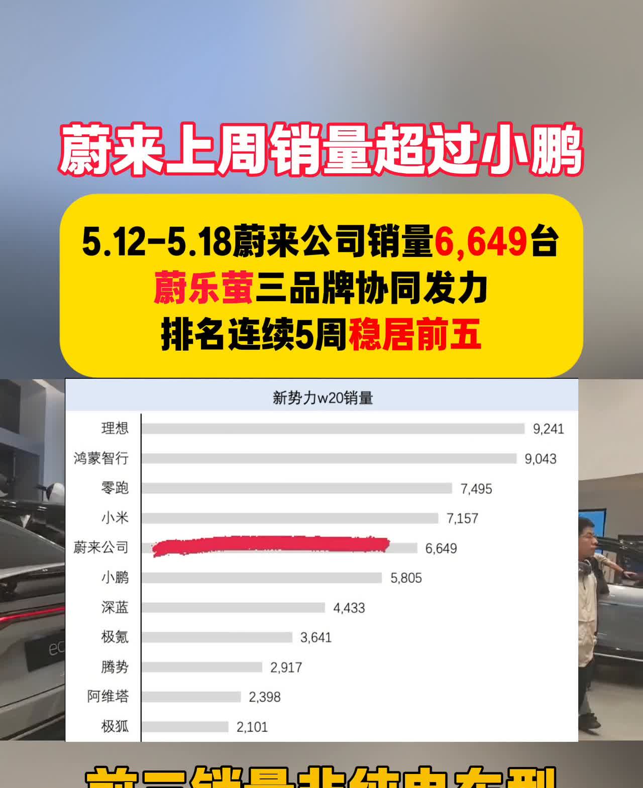 蔚来上周销量超过小鹏，5.12-5.18蔚来公司销量6649台，蔚乐萤三品牌协同