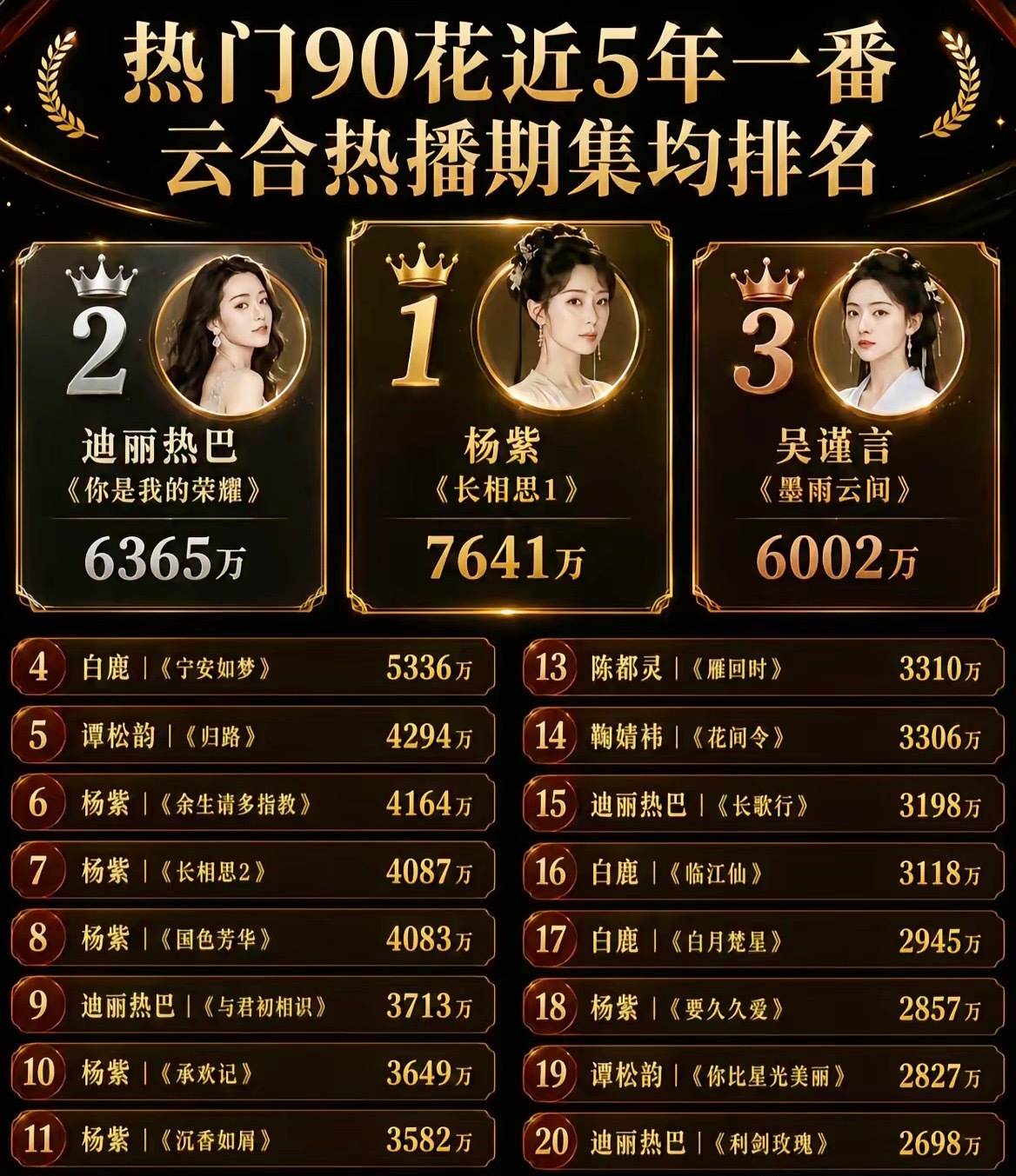 90花近5年一番剧云合集均排名出炉，这数据是不是太“偏科”了？😱仔细看这张图，