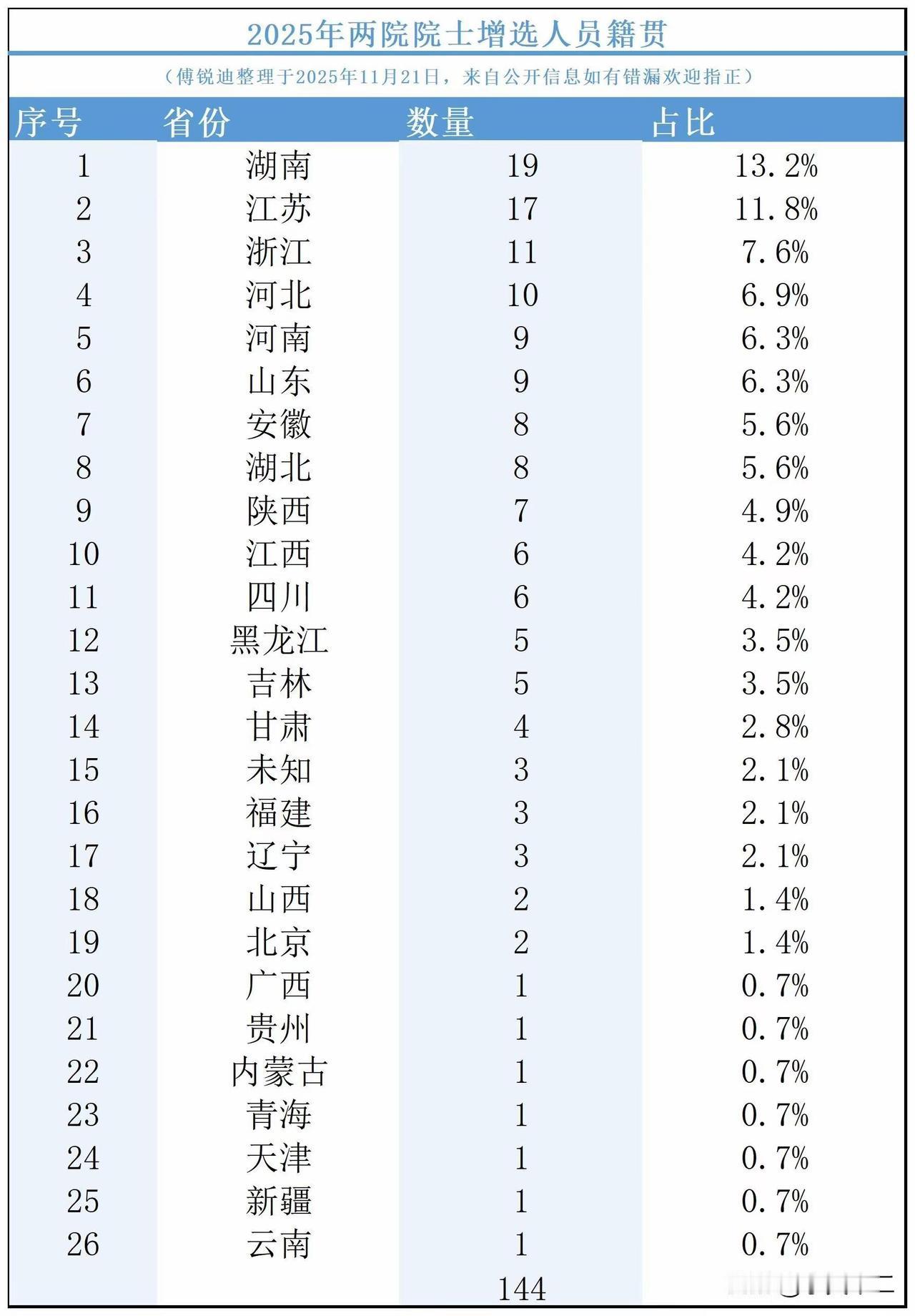 从2025年增选院士的籍贯统计来看，湖南省、江苏省和浙江省人数高居前三。其中湖南