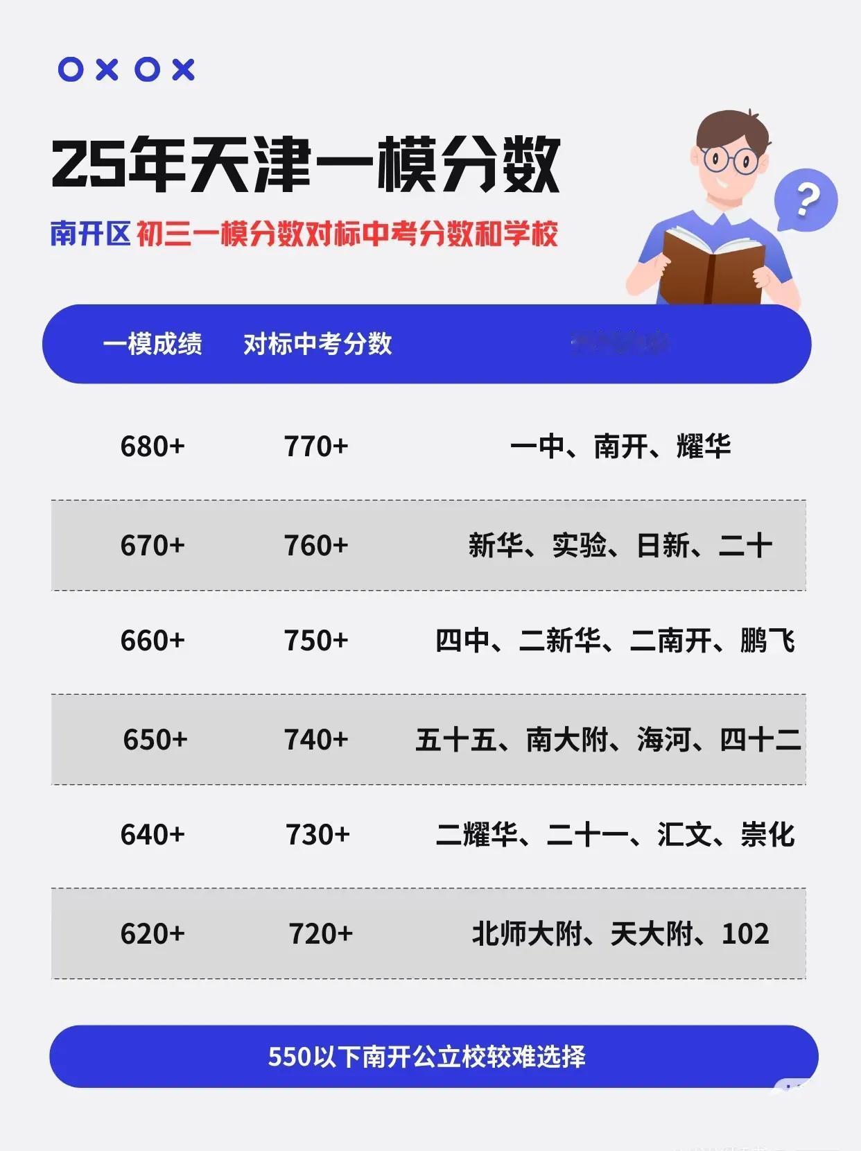 2025年天津市南开区一模分数对标中考分数和学校！