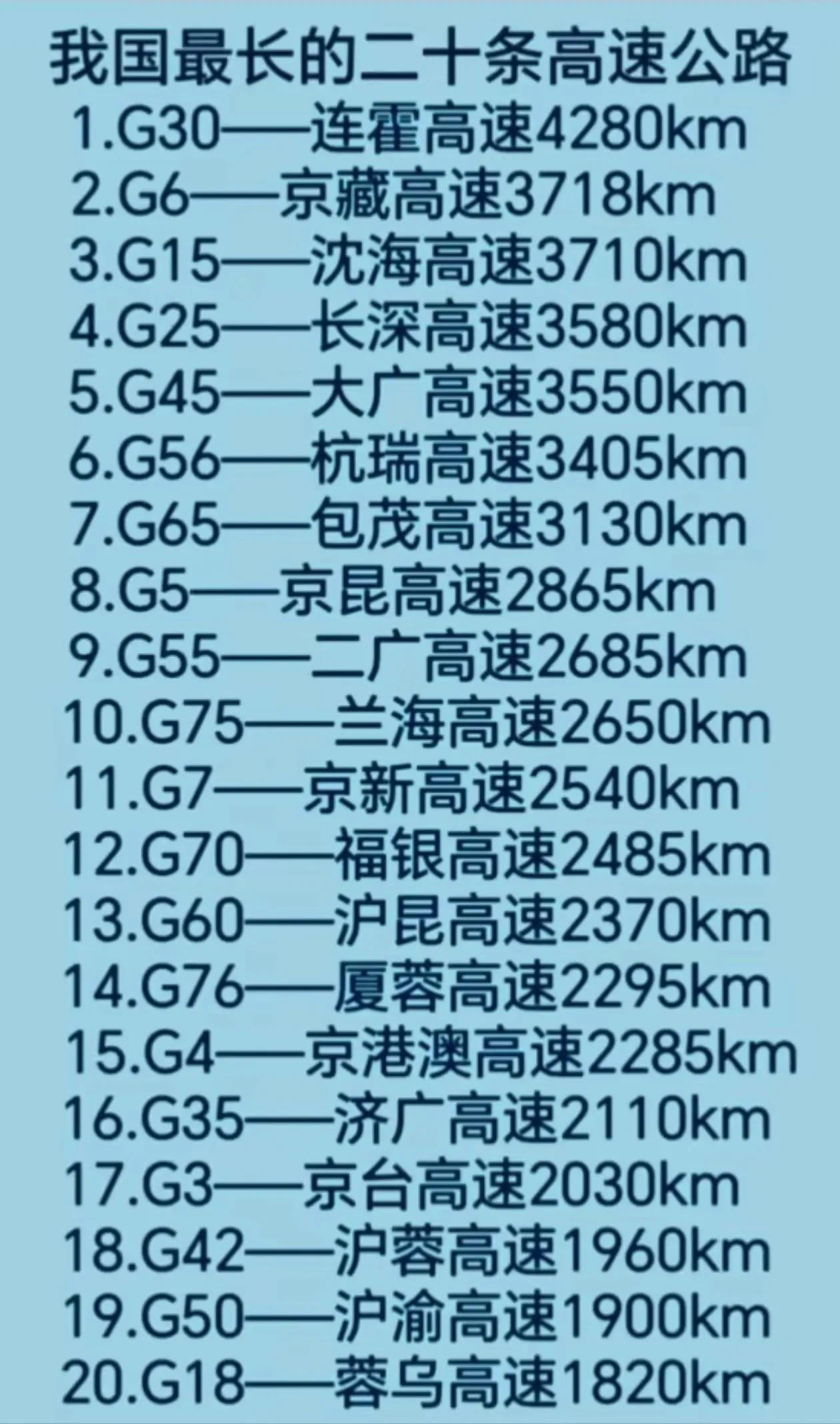 全国最长的二十条高速公路中有六条经过福建省1、G15沈海高速全长3710km