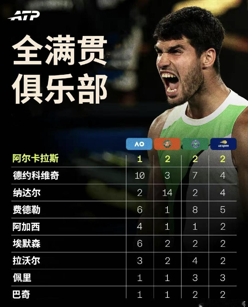 阿尔卡拉斯成为史上最年轻的男单全满贯选手。阿卡可以说技术啥的比三巨头差一点，