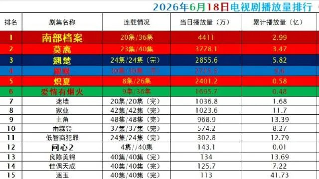 昨日网剧播放排行榜新鲜出炉，《南部档案》4411万播放拿下第一，《莫离》《翘楚》
