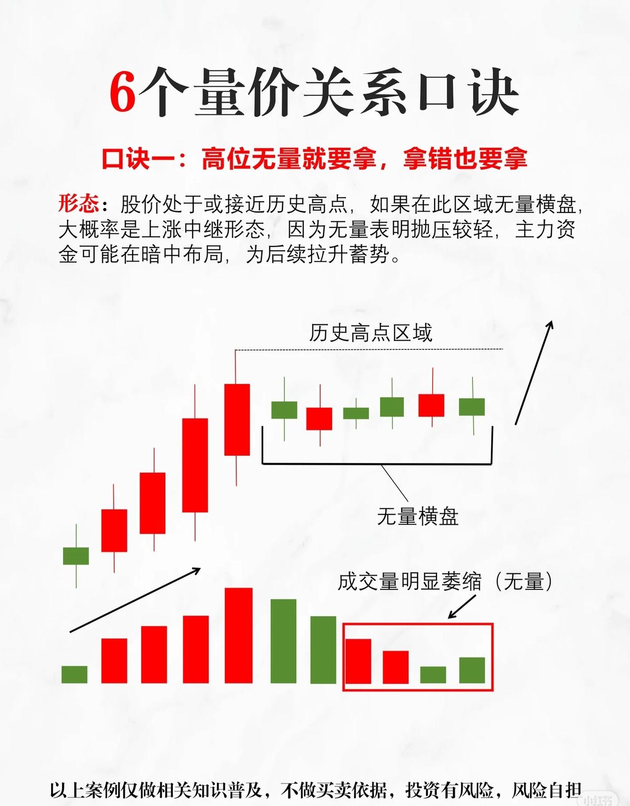 6个量价关系口诀及形态解析口诀一：高位无量就要拿，拿错也要拿形态解读：当