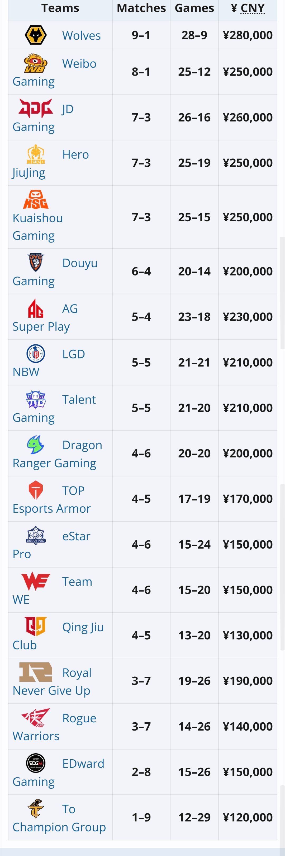 截至常规赛第二轮结束，奖金排行