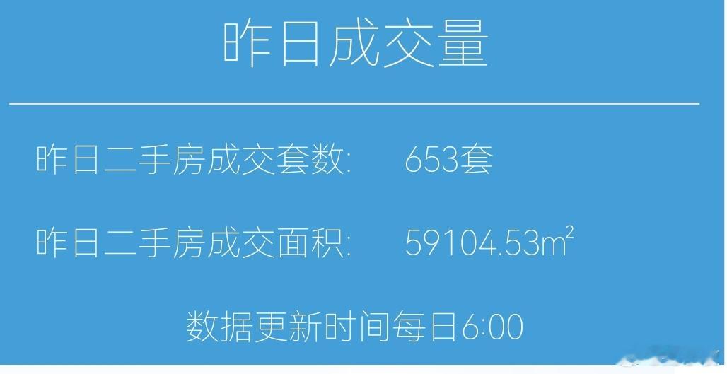 今天11月18日，昨天上海二手房成交653套，本月累计成交13350套，去年11