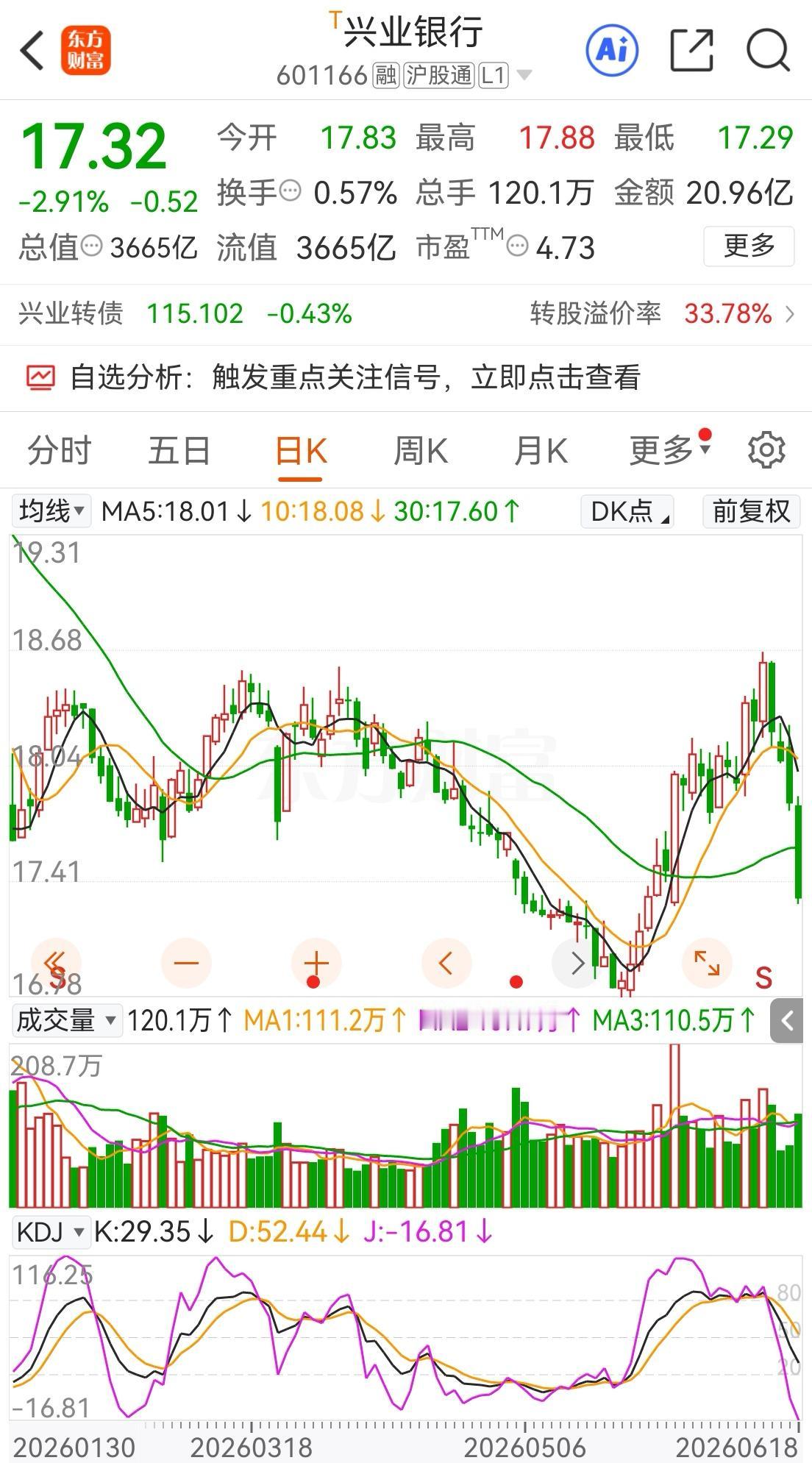 你不理解吃股息是什么意思，兴业银行，股息股下跌幅度还较小，如果你抱怨市场科技股涨