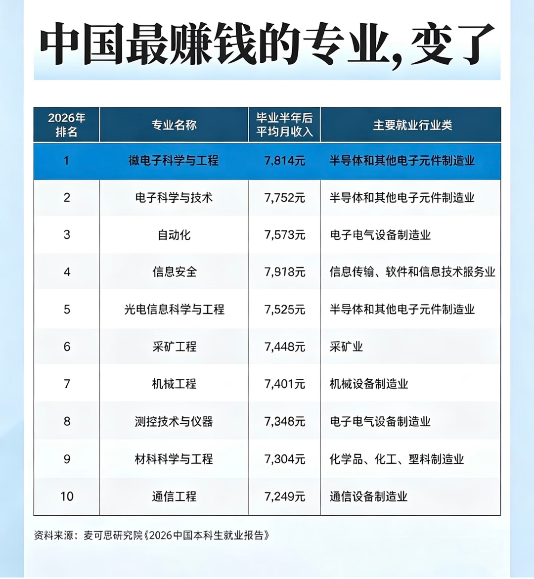 从这份麦可思2026本科生就业榜单可以清晰看出，毕业半年后平均月薪排名前十的高薪专业几乎全部被工科包