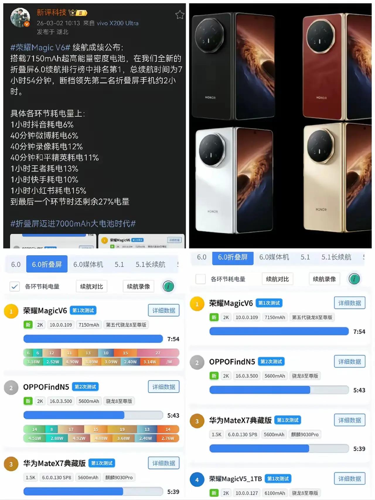 荣耀MagicV6续航真的太强了🔥实测续航7小时45分钟，在同级别折叠屏里