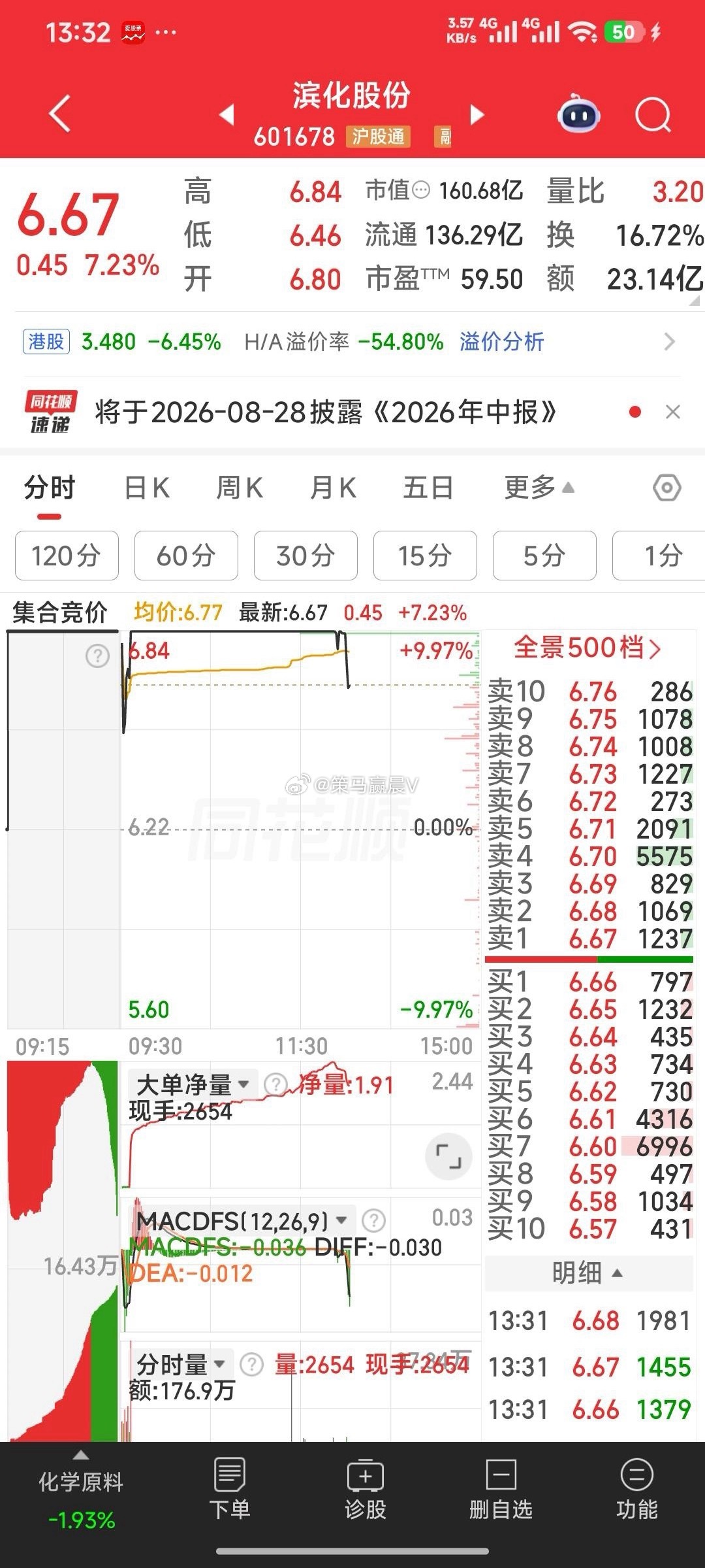 滨化股份关键词：高纯氟化氢+环氧丙烷+H股上市+半年报预增1、据滨化