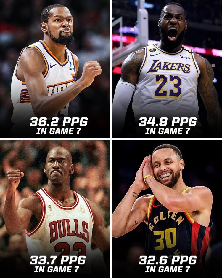 NBA历史抢七场均得分榜前四（5场以上）：杜兰特（5场）：场均36.2分詹姆斯（