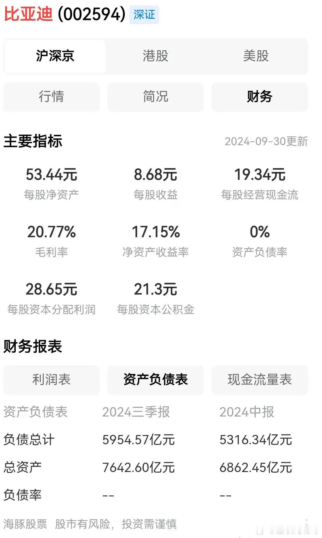 比亚迪总负债5900亿，宁德时代负债5100亿，总资产都在7000多亿，净利润比