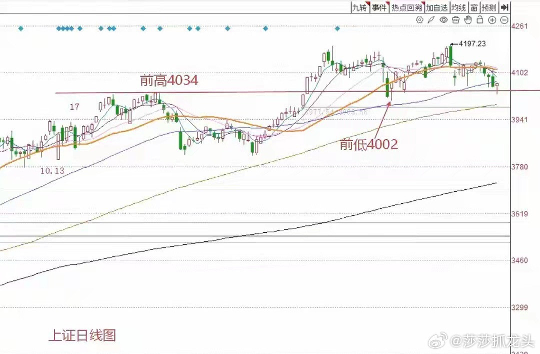 A股探底回升后，明天走势如何？莎莎三大理由预测小幅反弹！