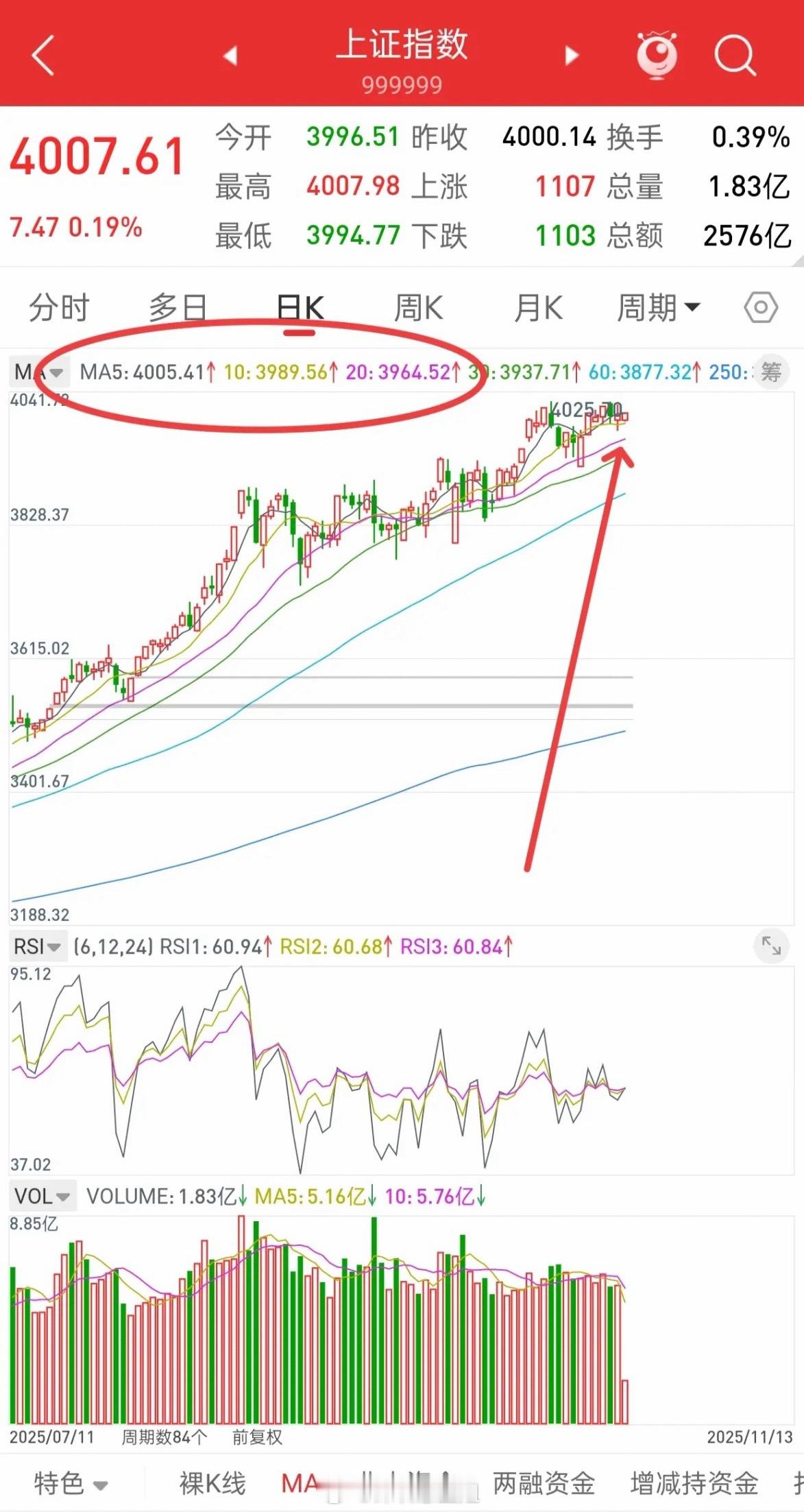 大盘无忧，耐心等待新一轮行情开启！慢牛就这样，沿着五日线，十日线，以及二十日均线