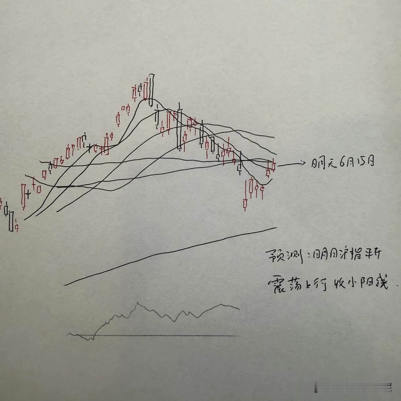 明天A股怎么走？到底是涨是跌？我做了一个大胆的预判为什么这么预判？上证指