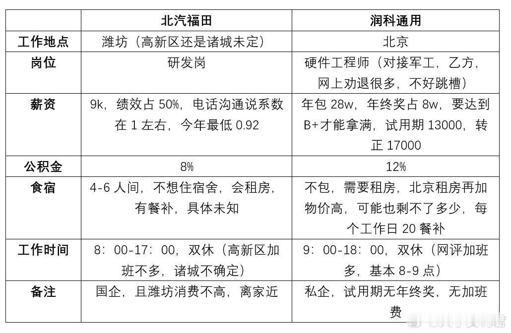 offer二选一，求给意见。
