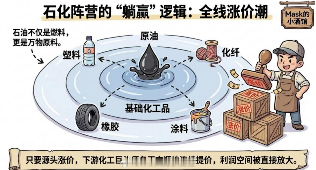 这个行业躺赢了新能源行业和石油化工躺赢了。美国和伊朗冲突了这么久，现在全球只有两