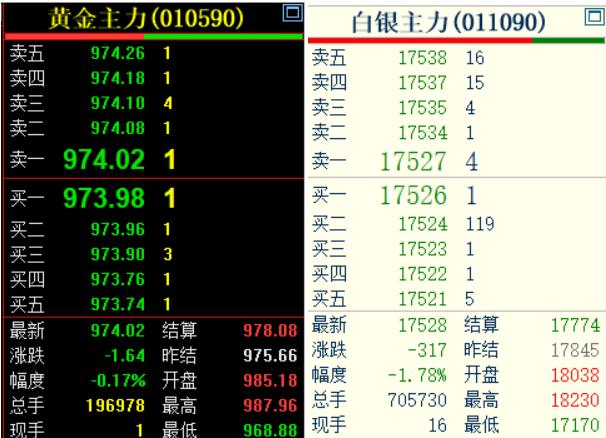 上海期货交易所的黄金和白银走势较弱，双双高开低走，皆收跌。如下图所示：