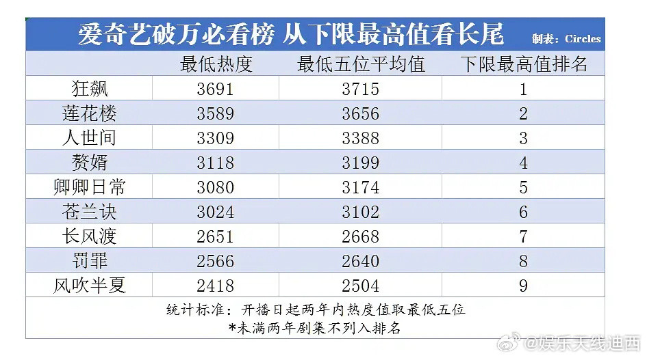 网友总结2021到2025爱奇艺长尾最好的剧，前九（根据该剧站内历史最低热度总结