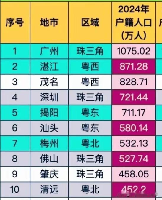 湛江和茂名前景无限，为何这么说？从人口来看，湛江和茂名的户籍人口均达700多