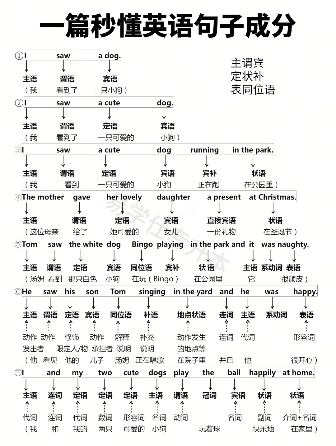 一篇秒懂英语句子成分