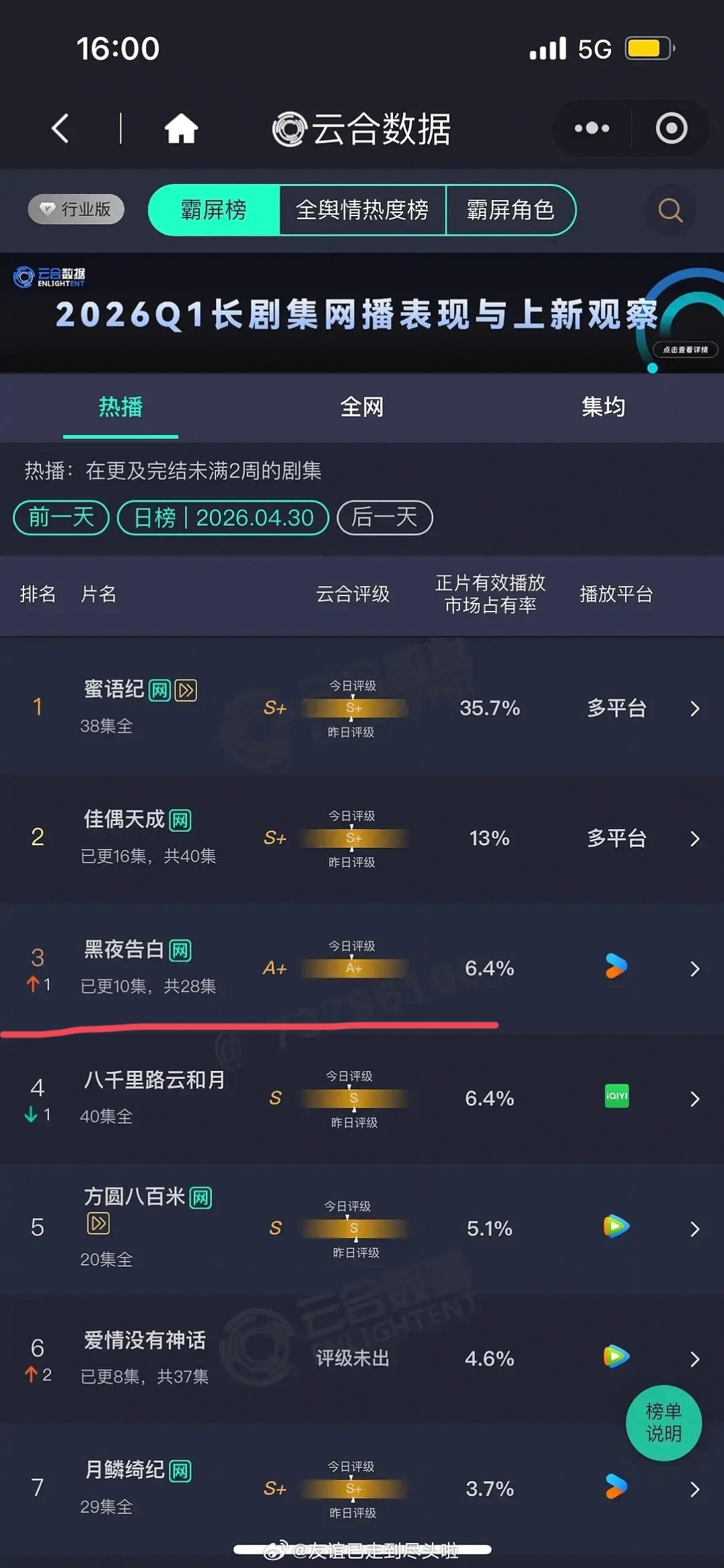 潘粤明王鹤棣《黑夜告白》云合评级A+？第五天了，云合单日依然没破千这可是流量生的