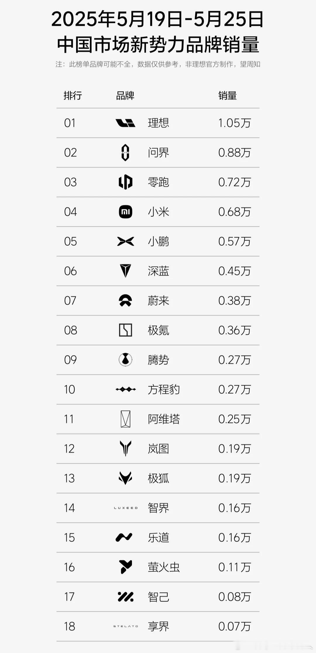 W21新势力和部分新能源车厂的民间榜单。大家参考。​​​