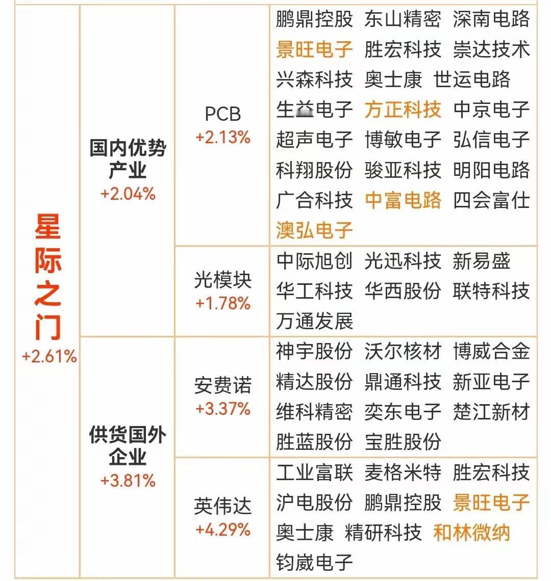 星际之门概念股