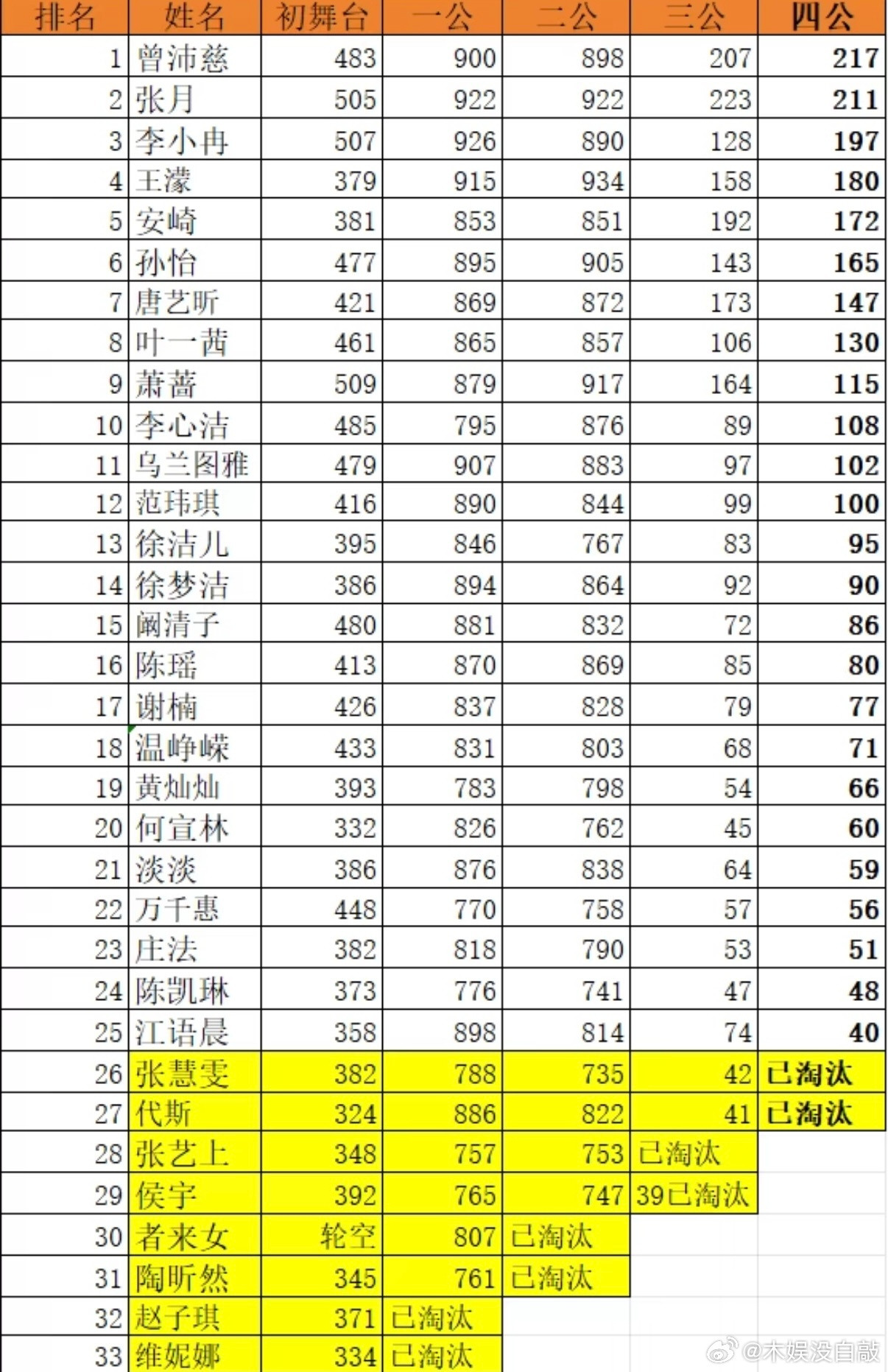 乘风2026乘风值排名和五公选人过程排名前十的估计能成团，预测曾沛慈C，张月