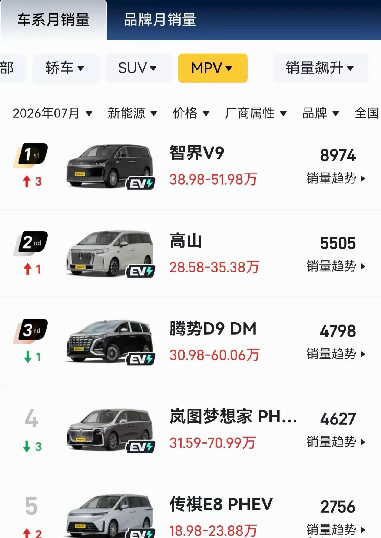 赵长江随便划了几次水，智界V9就超越腾势D9，登上了MPV销量榜首。在...