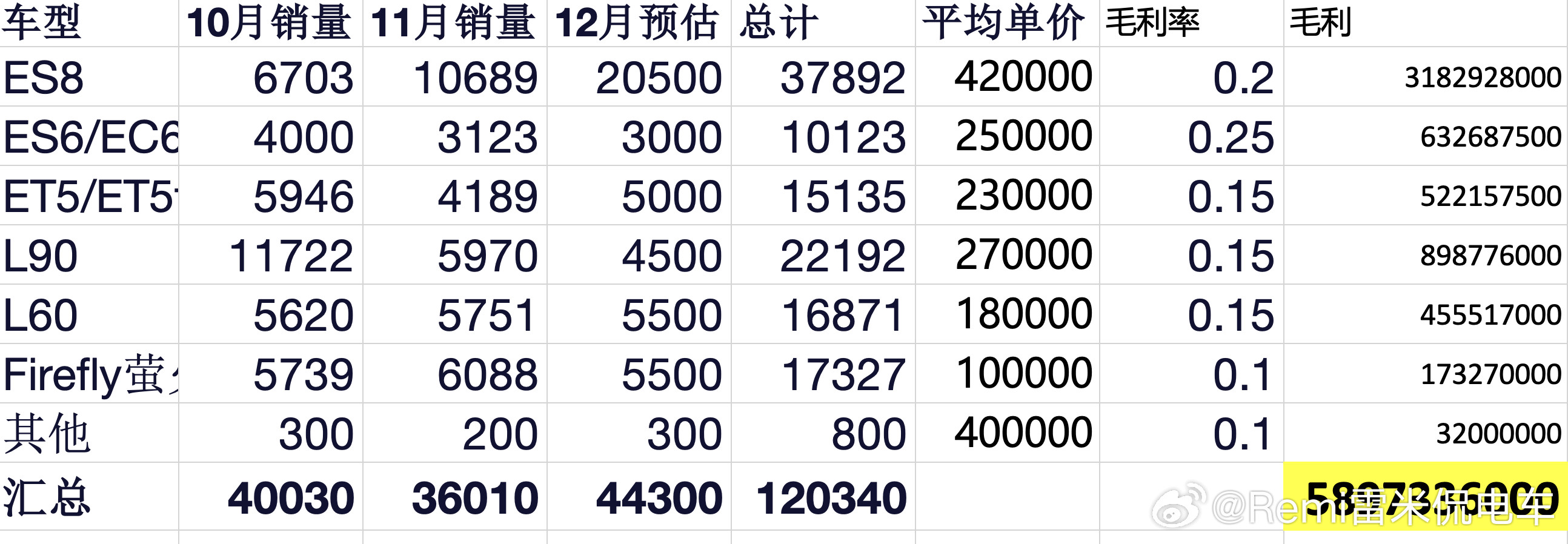 按照11月交付数据以及在ES8交付40000台的基础上更新了一下Q4的毛利预估，