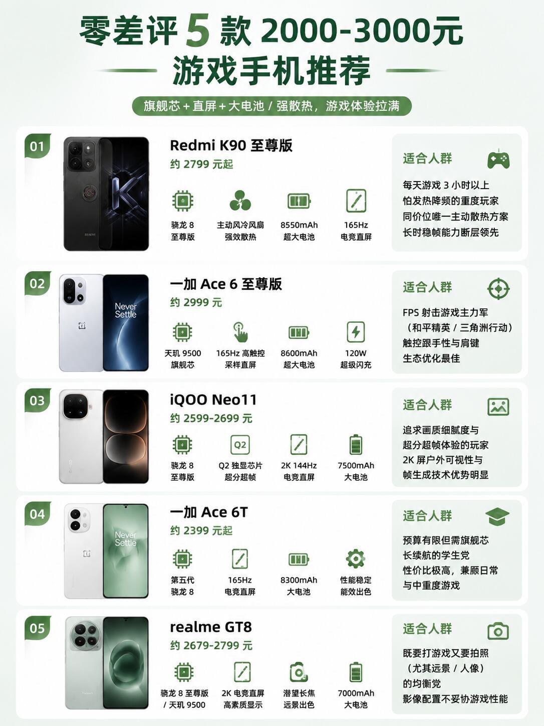 RedmiK90至尊版✅优点：主动风冷散热，长时间游戏不容易降频；8550