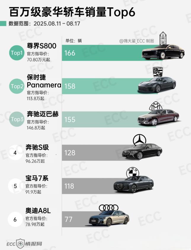 尊界一把干翻了保时捷、迈巴赫，更是把奔驰、宝马、奥迪踩到了脚下。余承东吹的牛