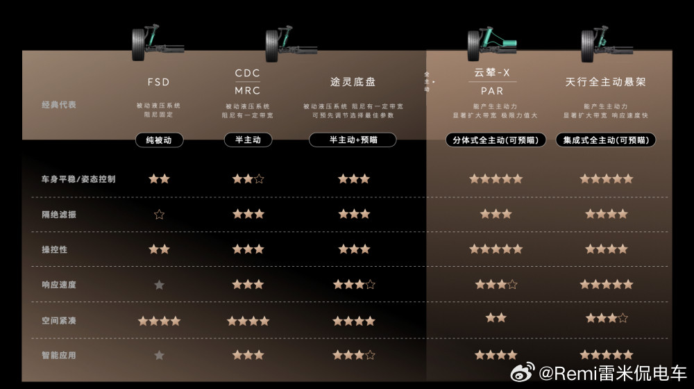 蔚来天行悬架因为配置了四轮独立控制架构，每个减震器配备独立电动液压泵，四轮刚度/